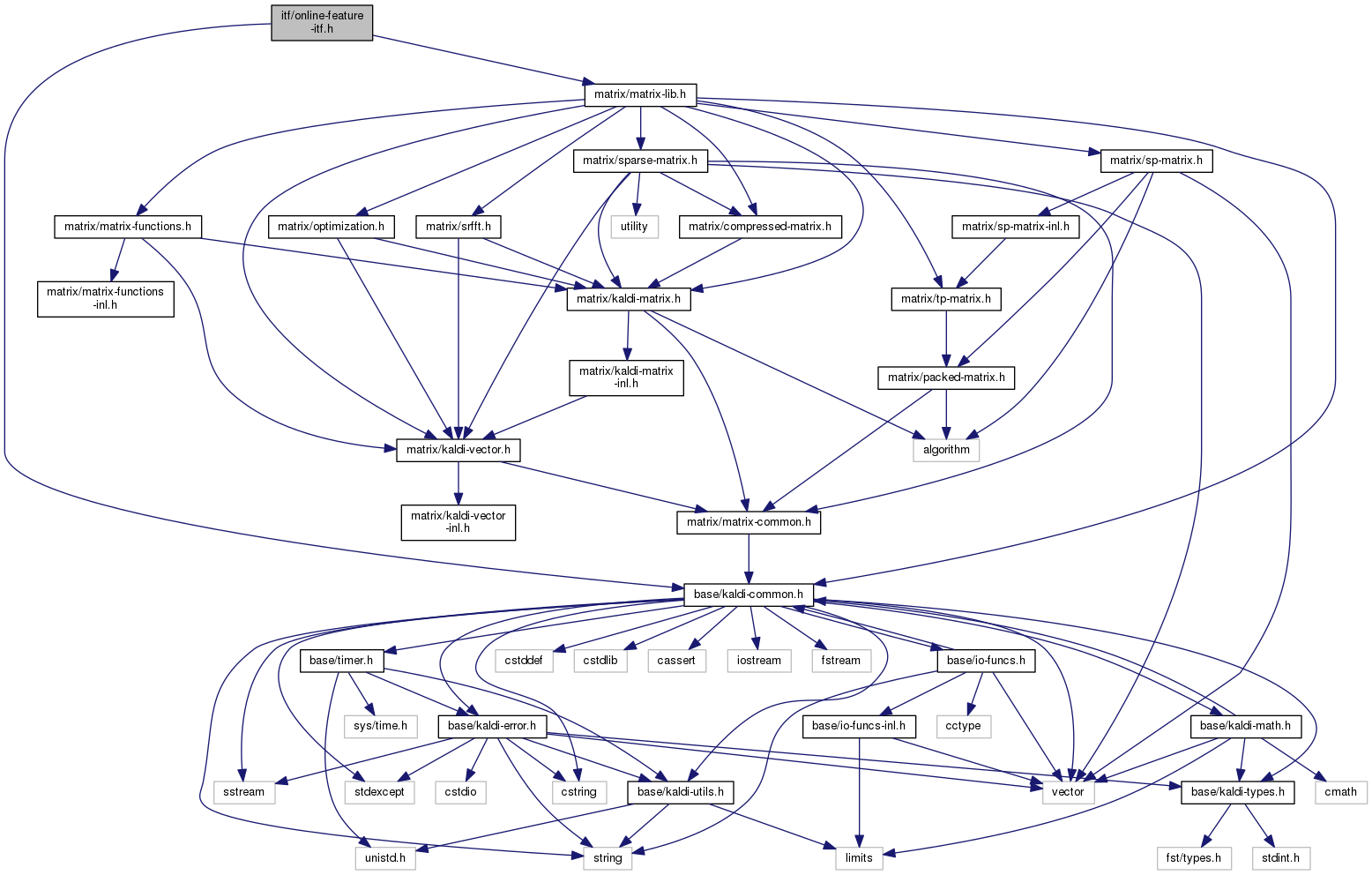 Kaldi Itf online feature itf h File Reference